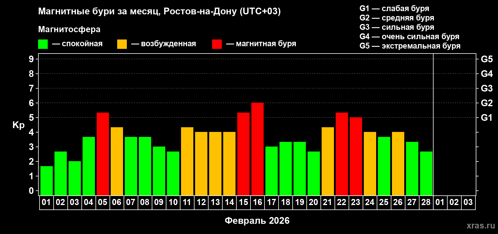 Изменения геомагнитного индекса Kp в феврале 2026 года