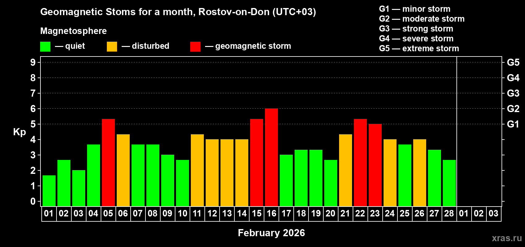 Changes in the maximum daily geomagnetic index Kp in February 2026