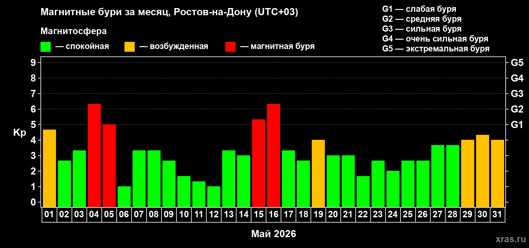 Изменения геомагнитного индекса Kp в мае 2026 года