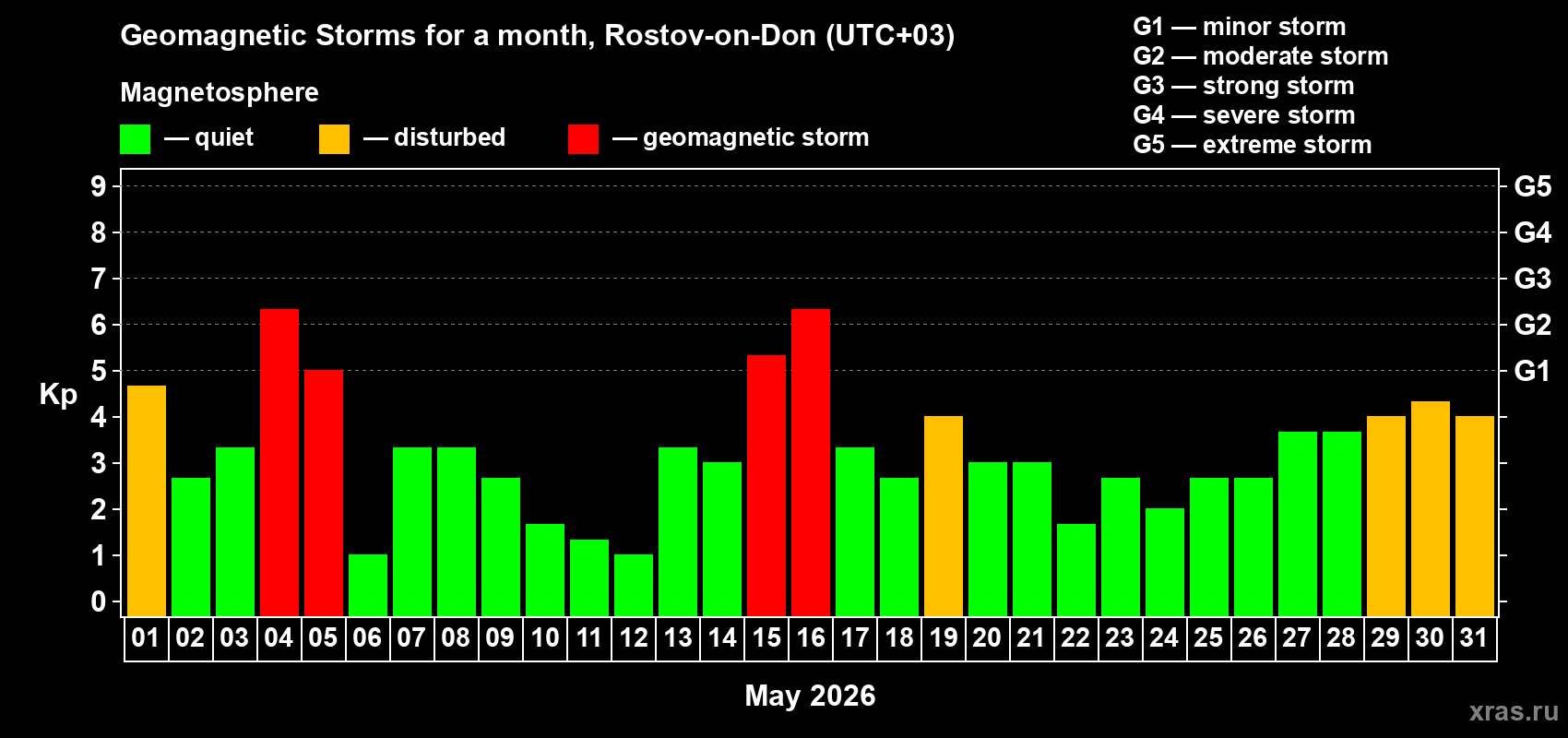 Changes in the maximum daily geomagnetic index Kp in May 2026