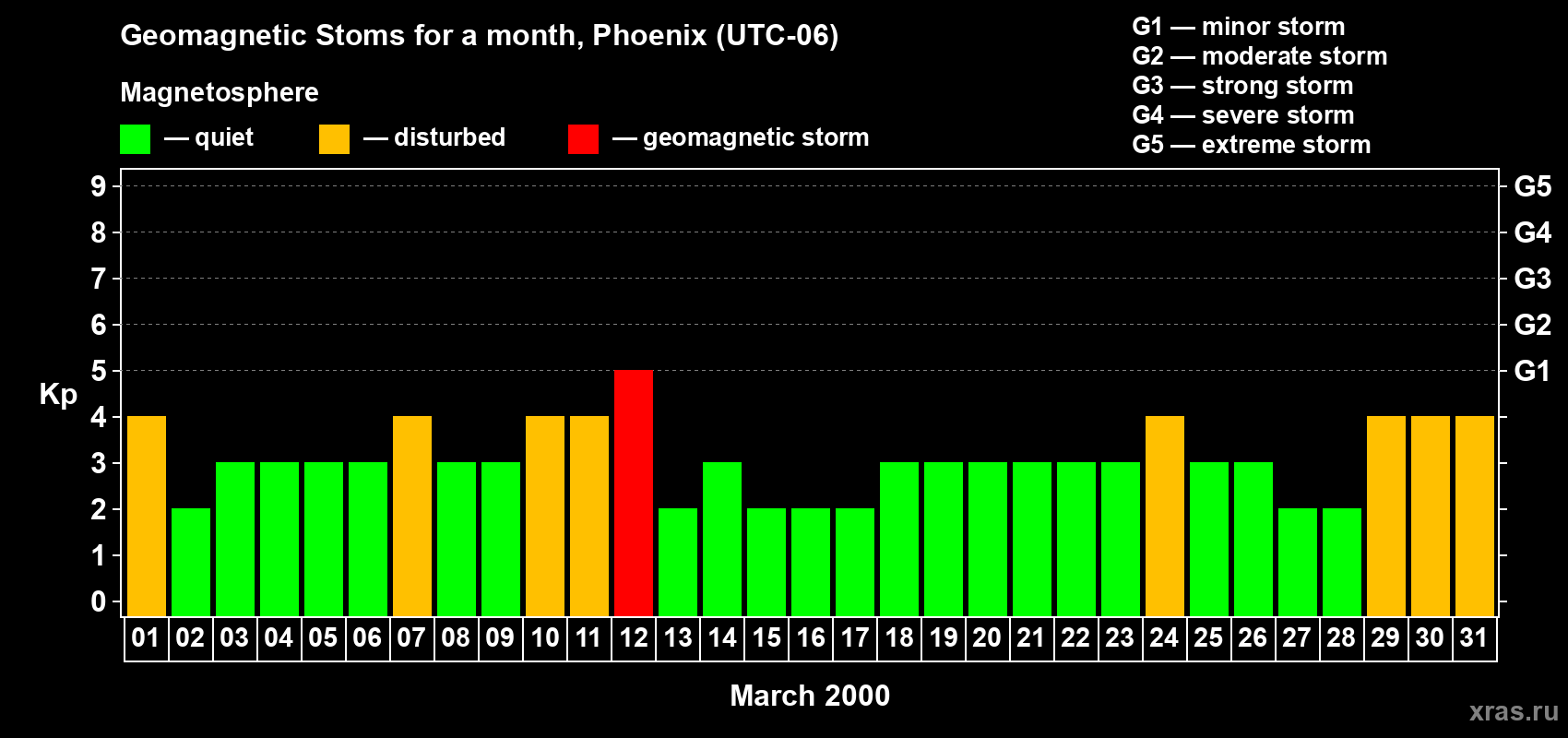 Changes in the maximum daily geomagnetic index Kp in March 2000
