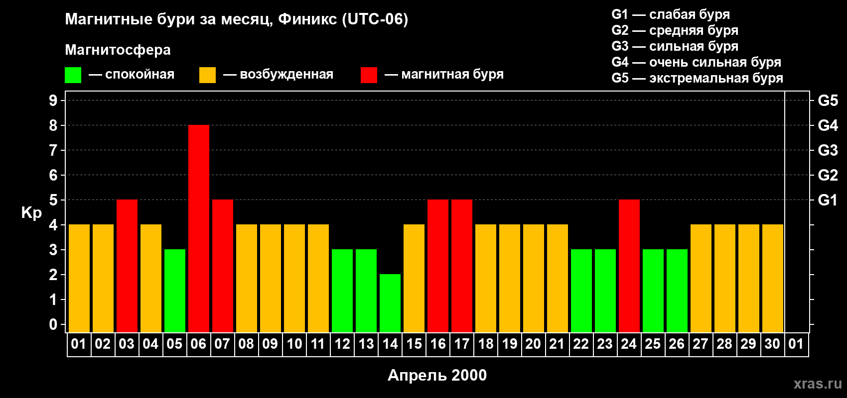 Изменения геомагнитного индекса Kp в апреле 2000 года