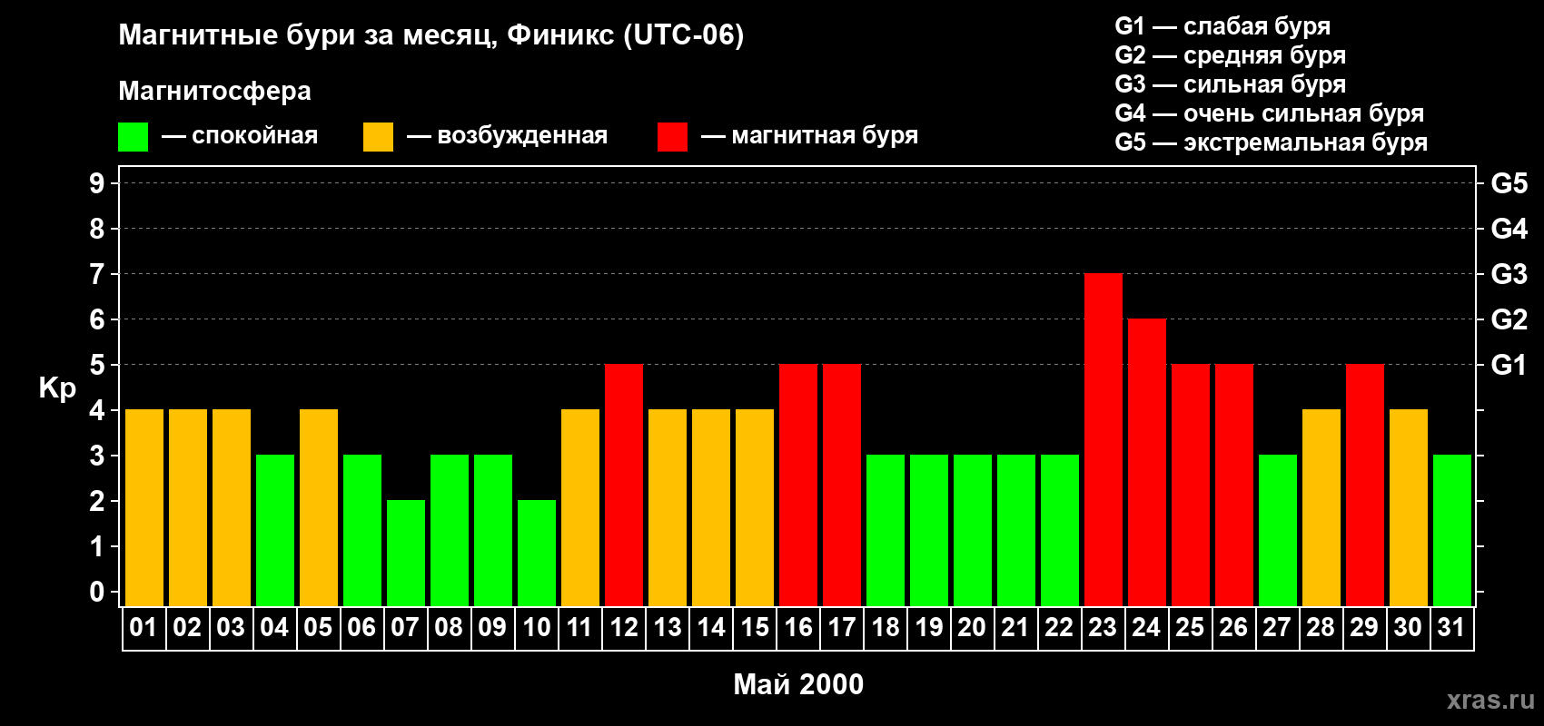 Изменения геомагнитного индекса Kp в мае 2000 года