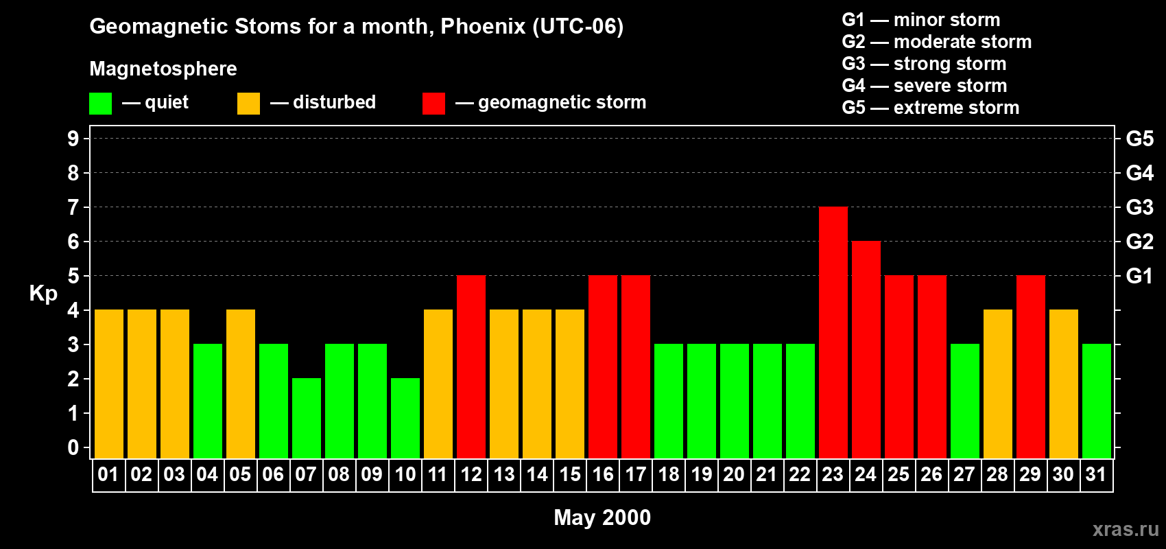 Changes in the maximum daily geomagnetic index Kp in May 2000