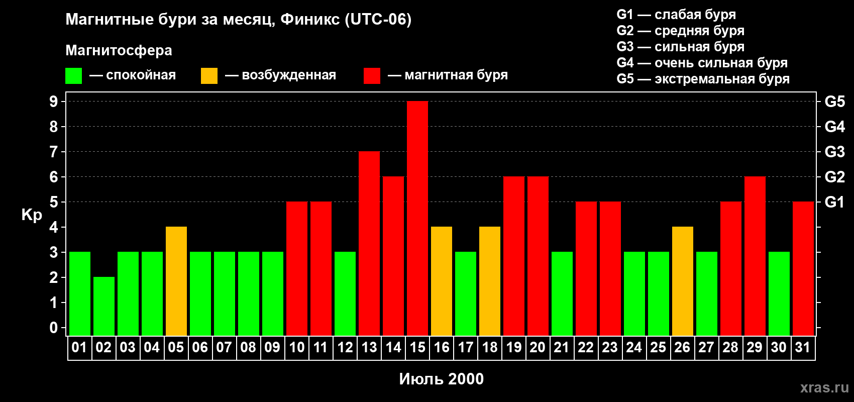 Изменения геомагнитного индекса Kp в июле 2000 года