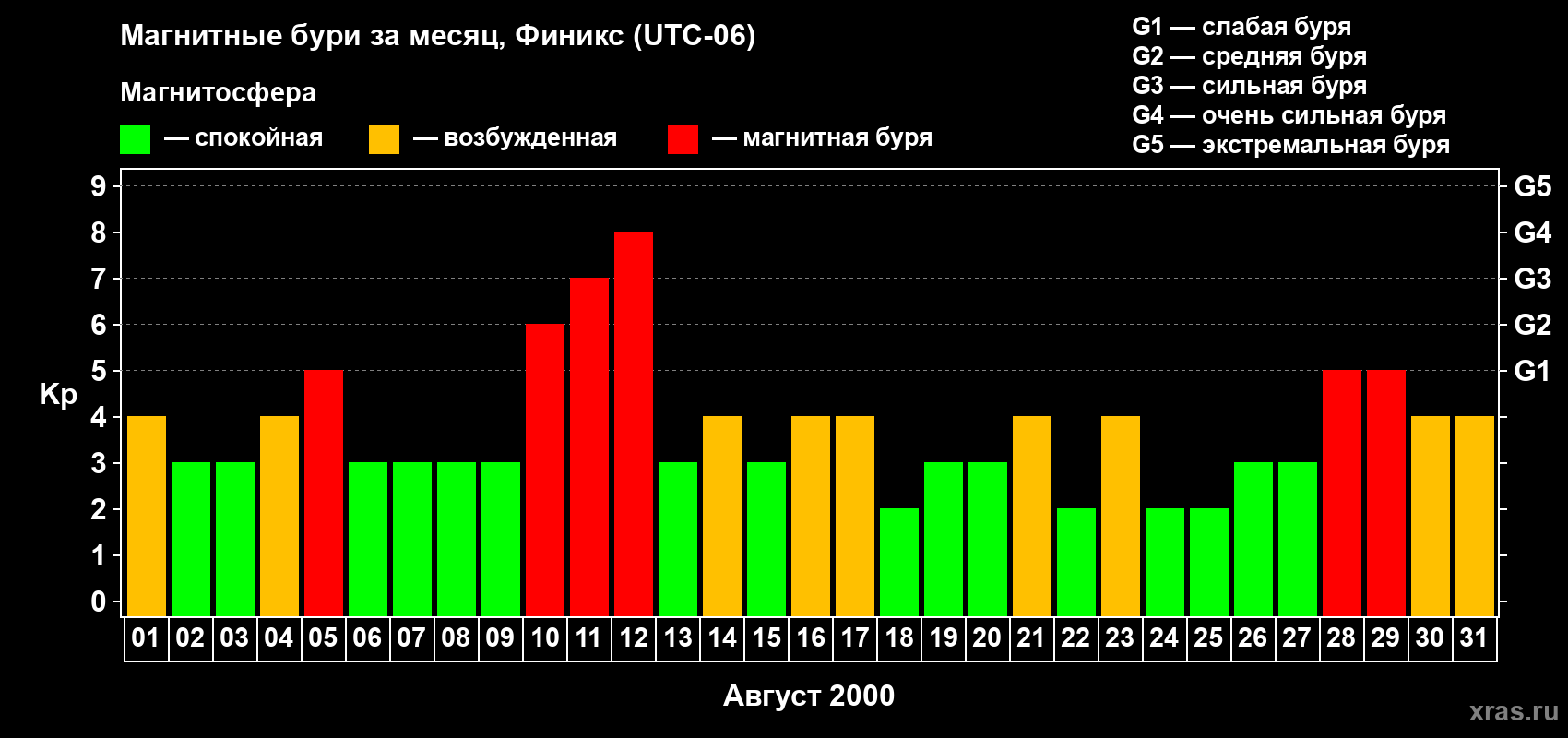 Изменения геомагнитного индекса Kp в августе 2000 года
