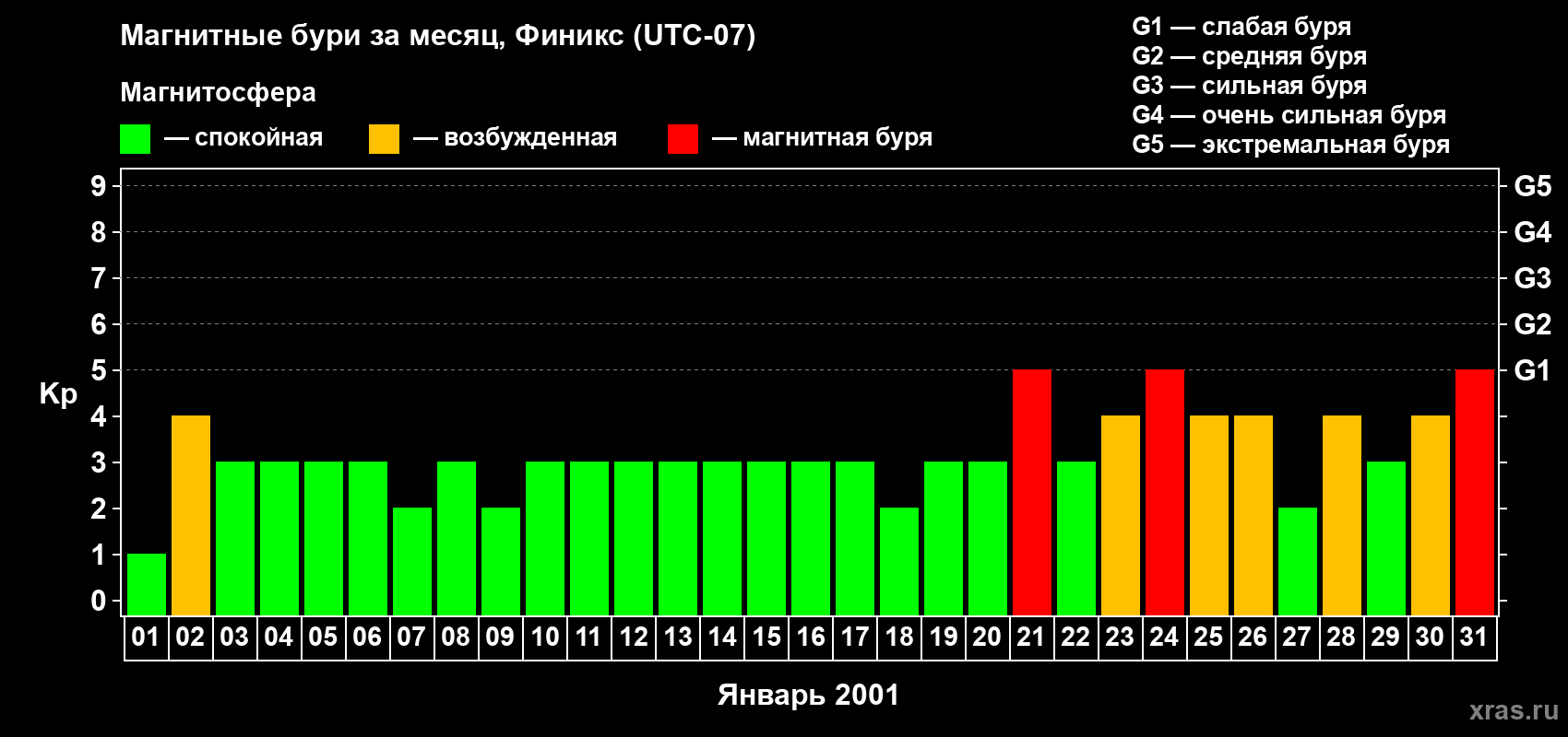 Изменения геомагнитного индекса Kp в январе 2001 года