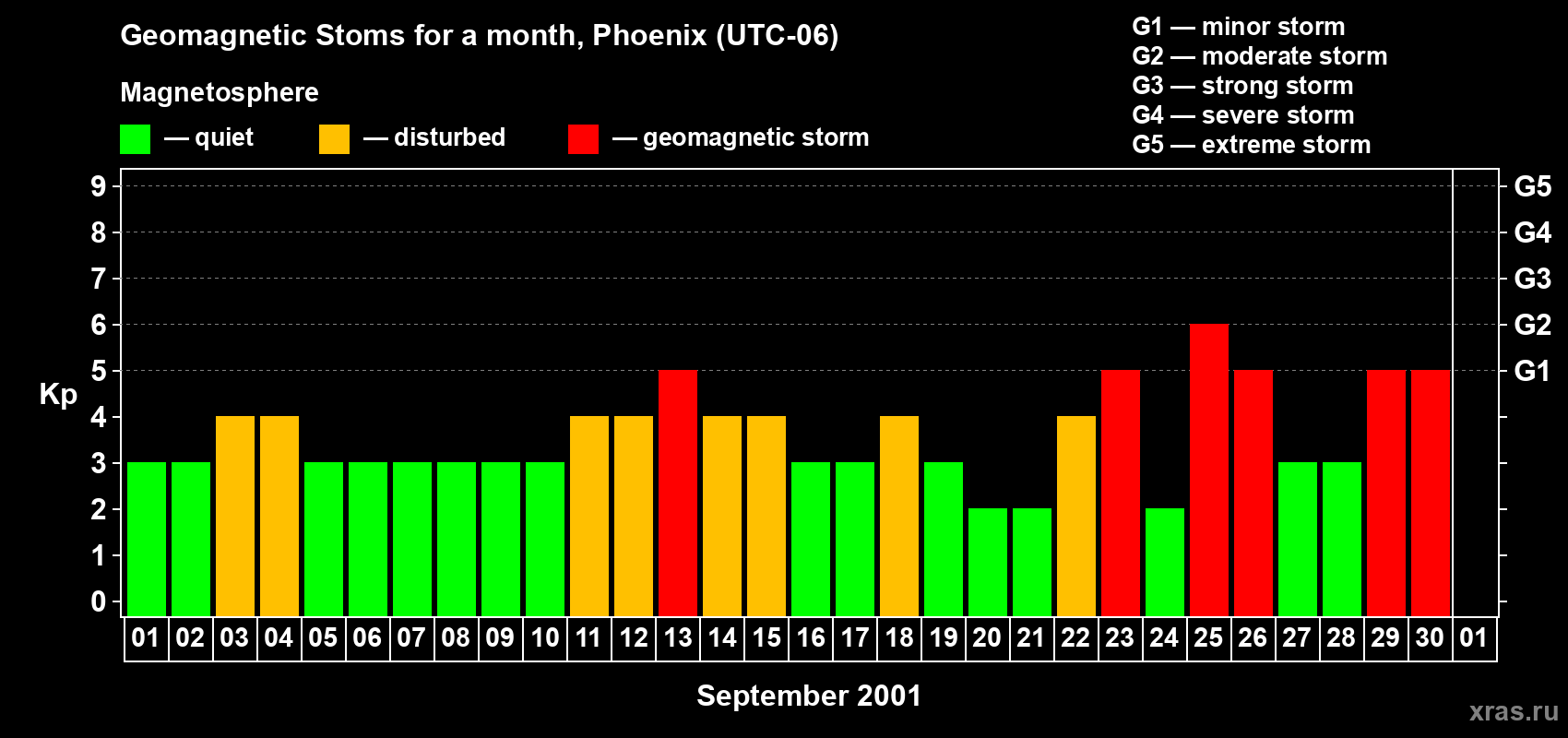 Changes in the maximum daily geomagnetic index Kp in September 2001
