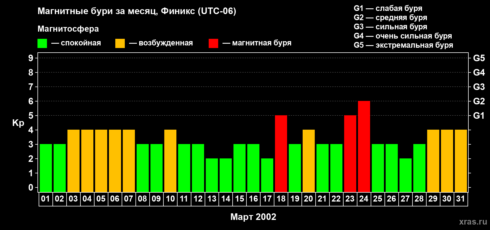 Изменения геомагнитного индекса Kp в марте 2002 года