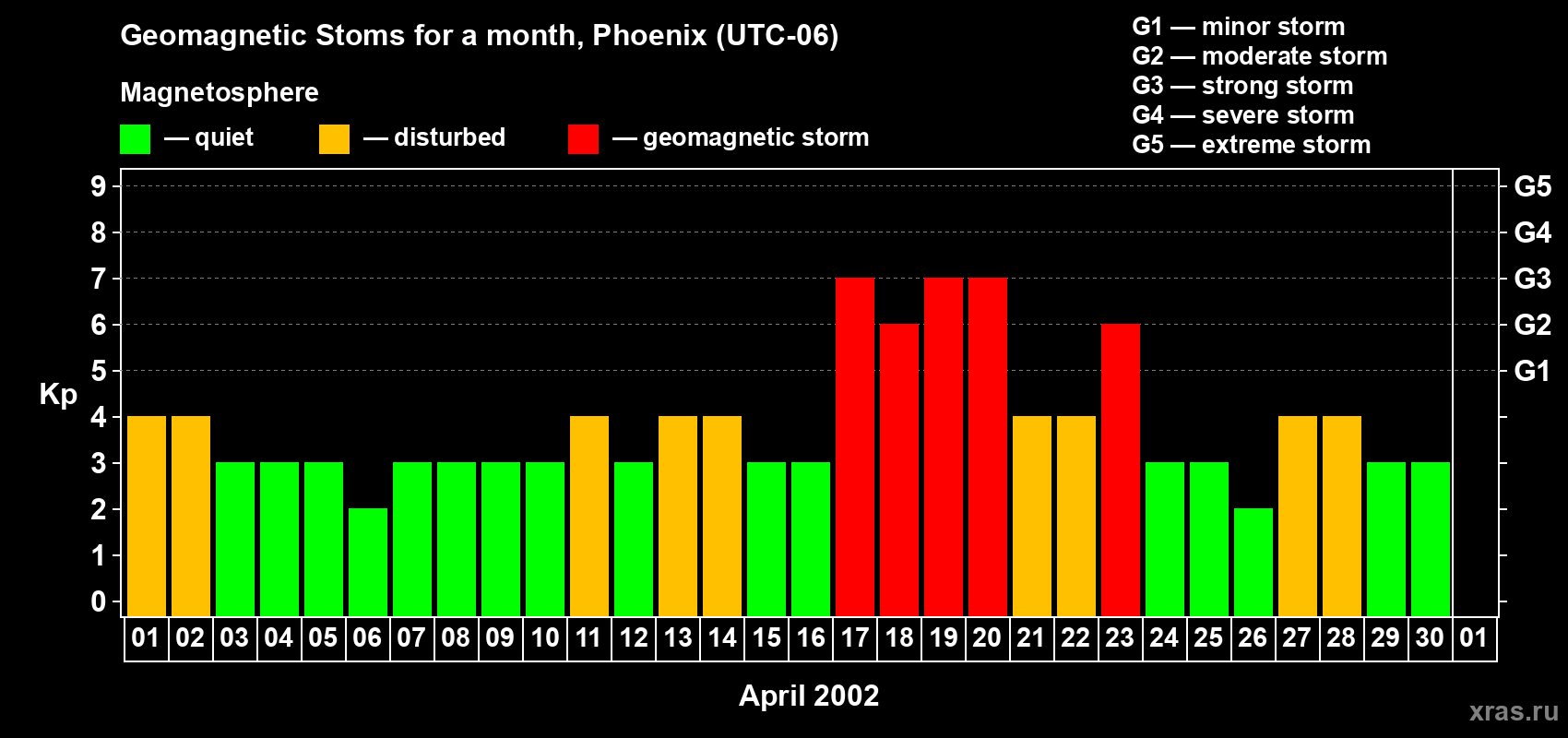 Changes in the maximum daily geomagnetic index Kp in April 2002