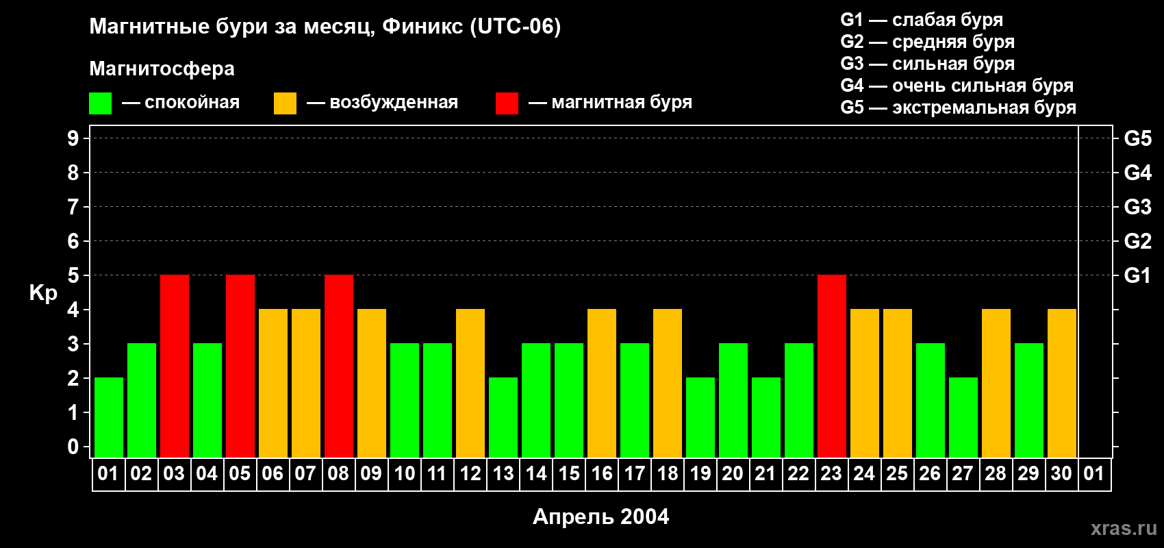 Изменения геомагнитного индекса Kp в апреле 2004 года