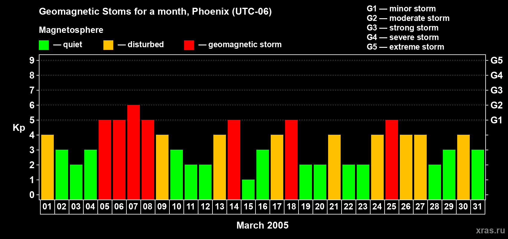 Changes in the maximum daily geomagnetic index Kp in March 2005