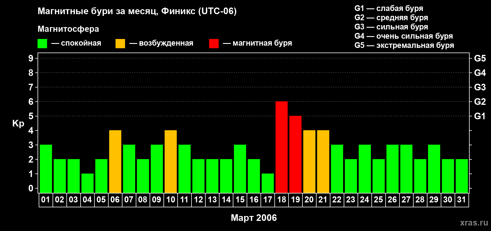 Изменения геомагнитного индекса Kp в марте 2006 года