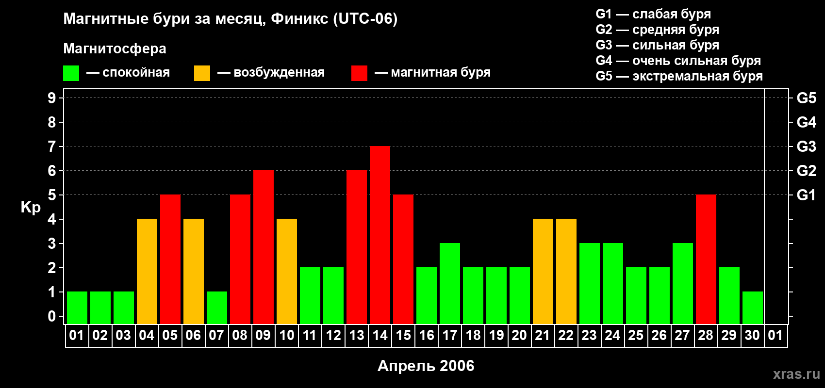 Изменения геомагнитного индекса Kp в апреле 2006 года