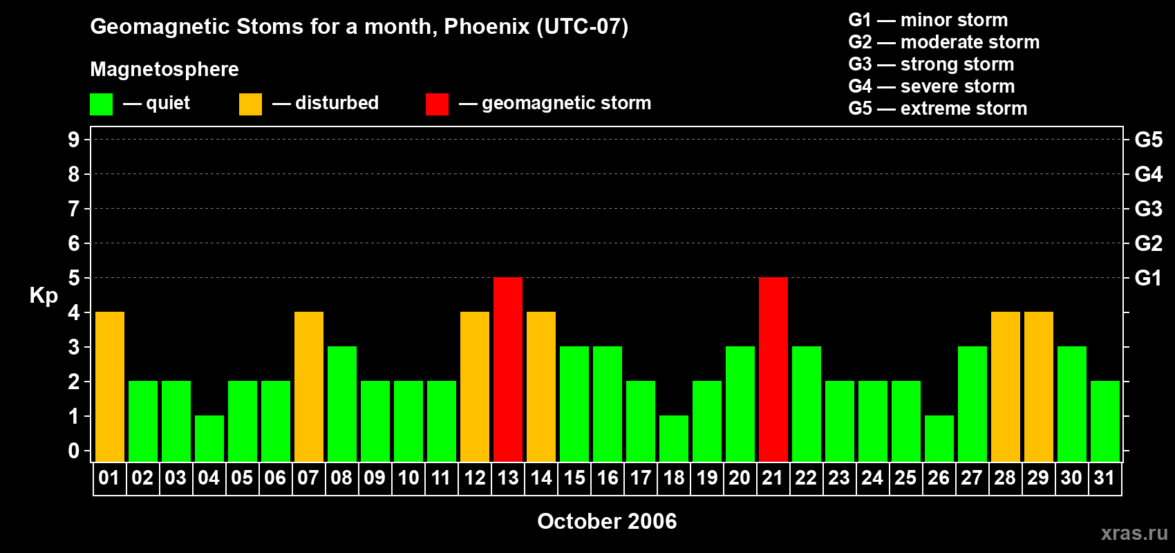 Changes in the maximum daily geomagnetic index Kp in October 2006