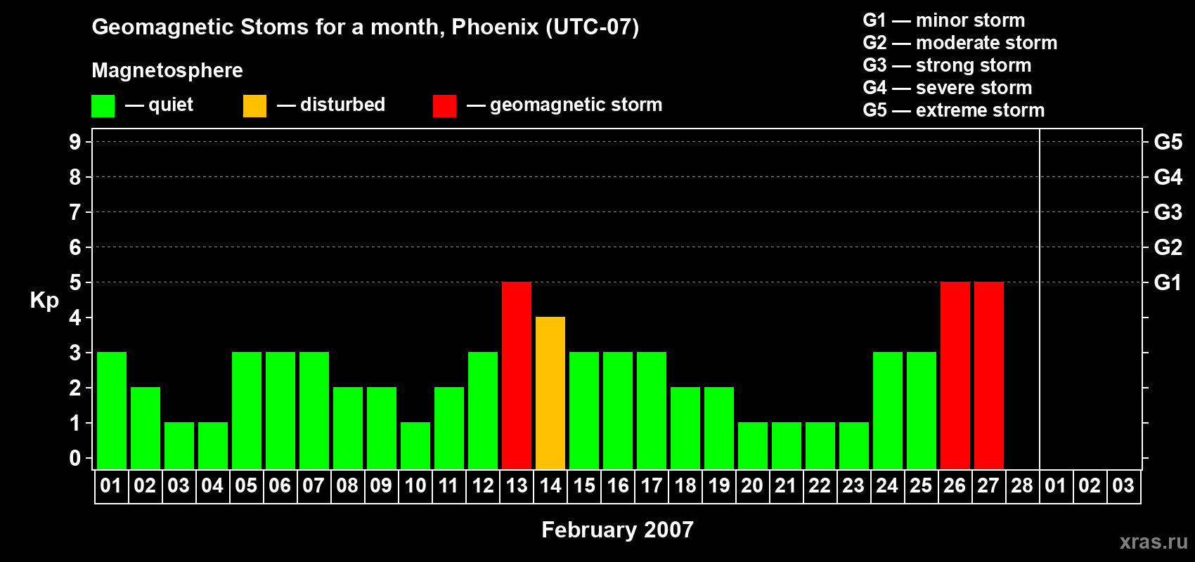 Changes in the maximum daily geomagnetic index Kp in February 2007