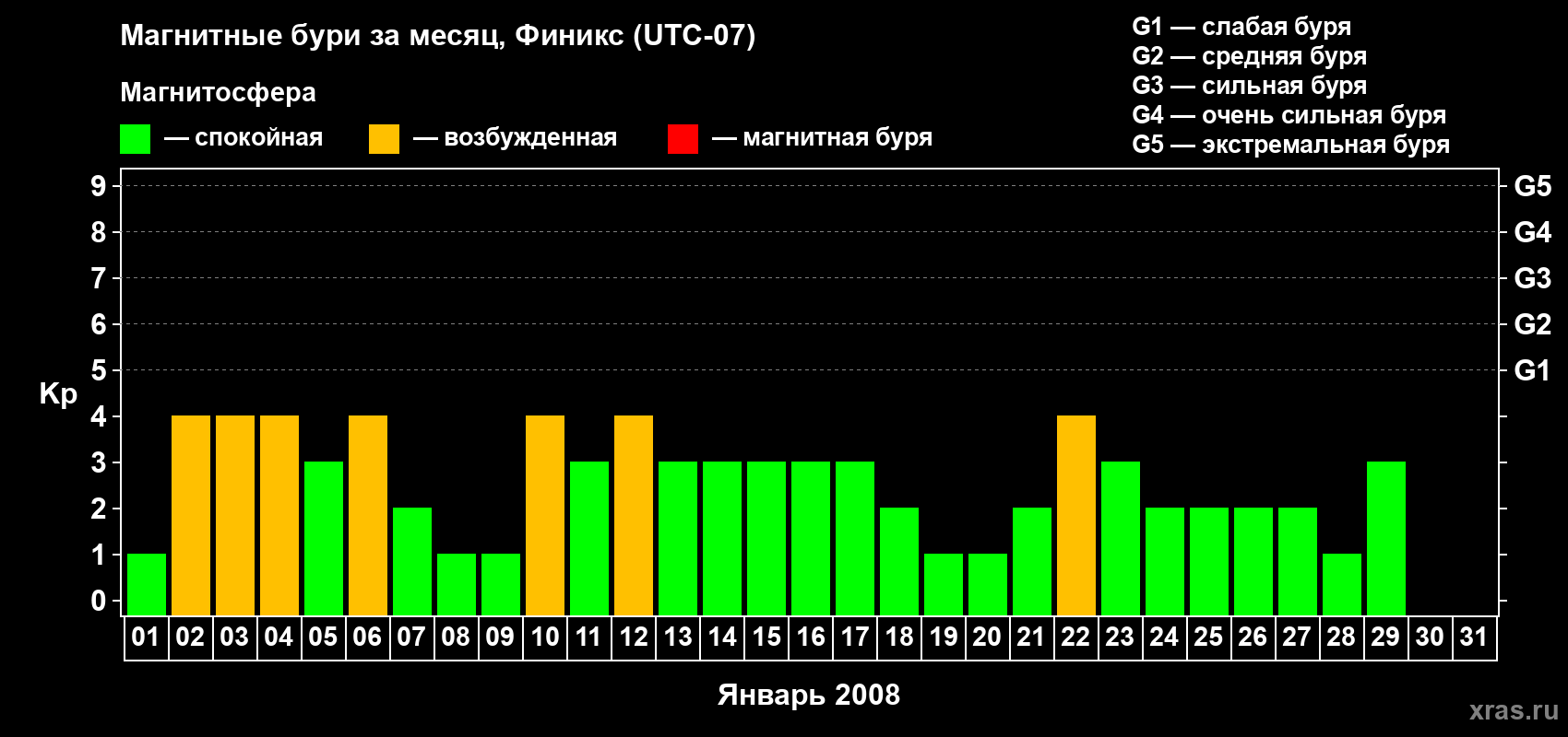 Изменения геомагнитного индекса Kp в январе 2008 года