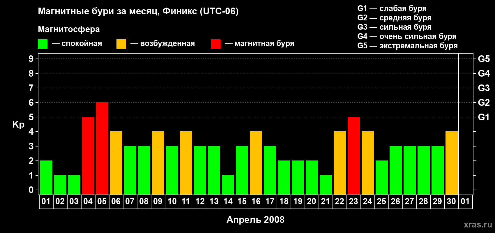 Изменения геомагнитного индекса Kp в апреле 2008 года