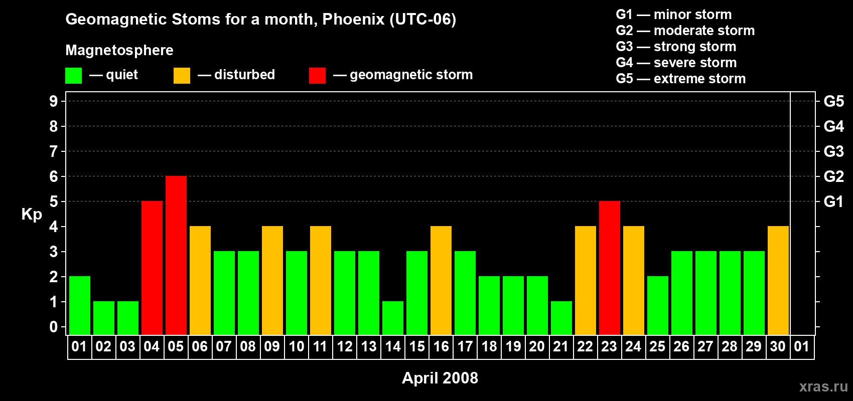 Changes in the maximum daily geomagnetic index Kp in April 2008