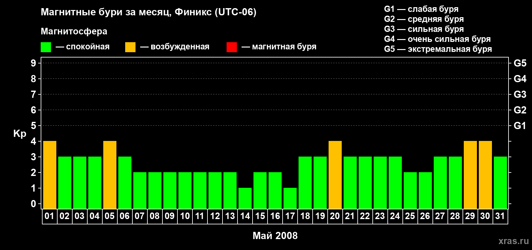 Изменения геомагнитного индекса Kp в мае 2008 года