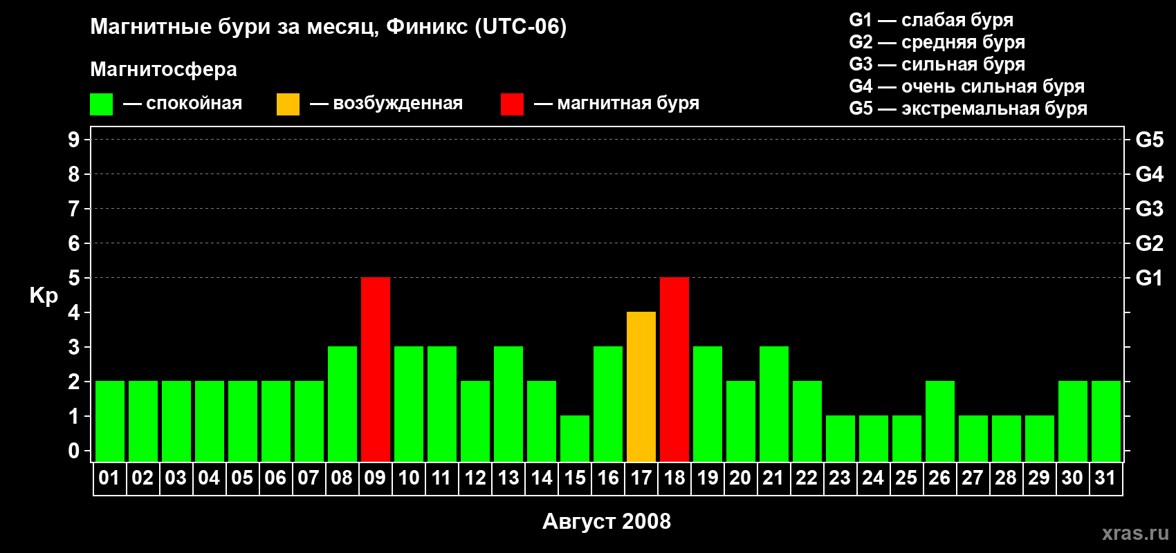 Изменения геомагнитного индекса Kp в августе 2008 года