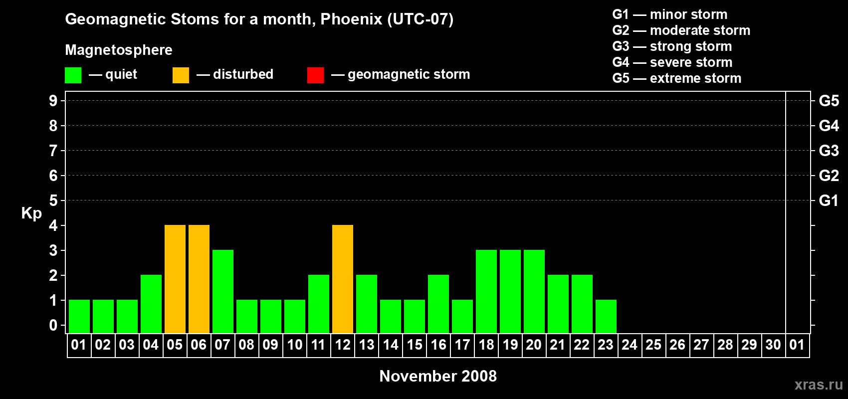 Changes in the maximum daily geomagnetic index Kp in November 2008