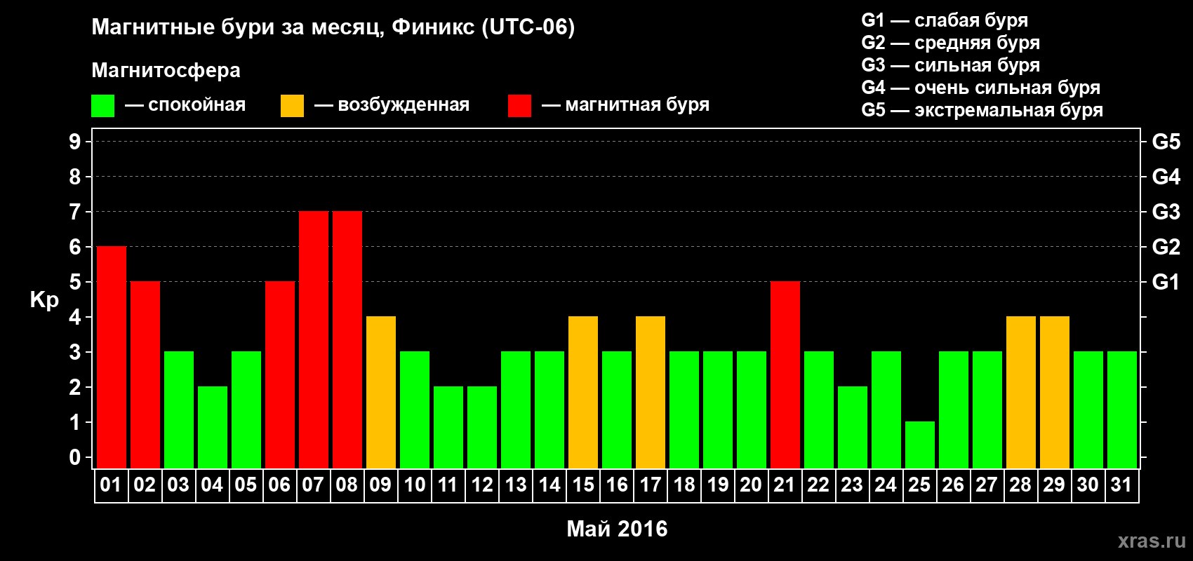 Изменения геомагнитного индекса Kp в мае 2016 года