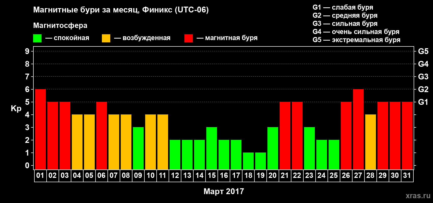 Изменения геомагнитного индекса Kp в марте 2017 года