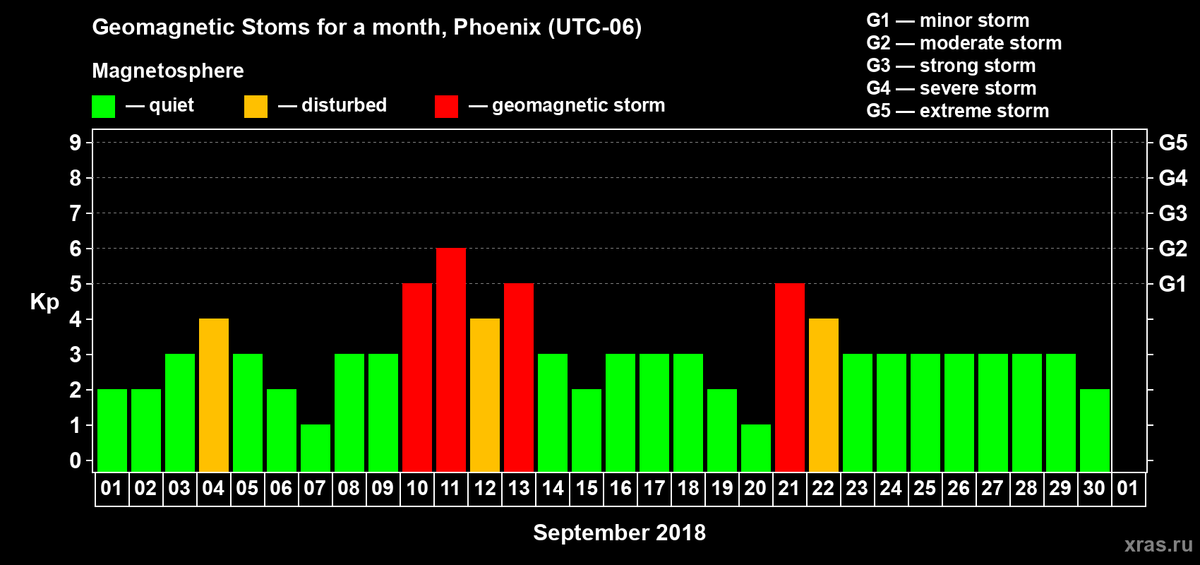 Changes in the maximum daily geomagnetic index Kp in September 2018