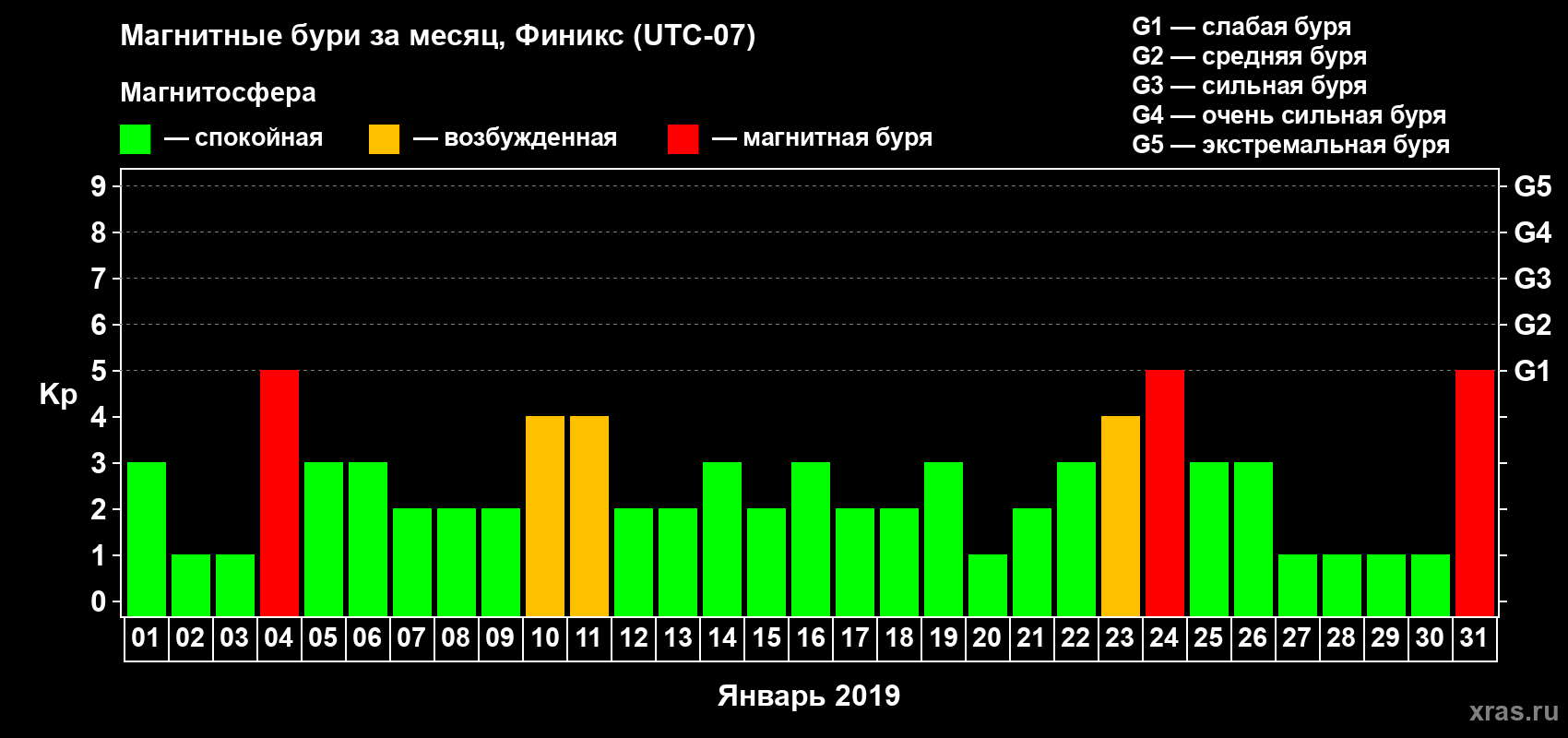 Изменения геомагнитного индекса Kp в январе 2019 года