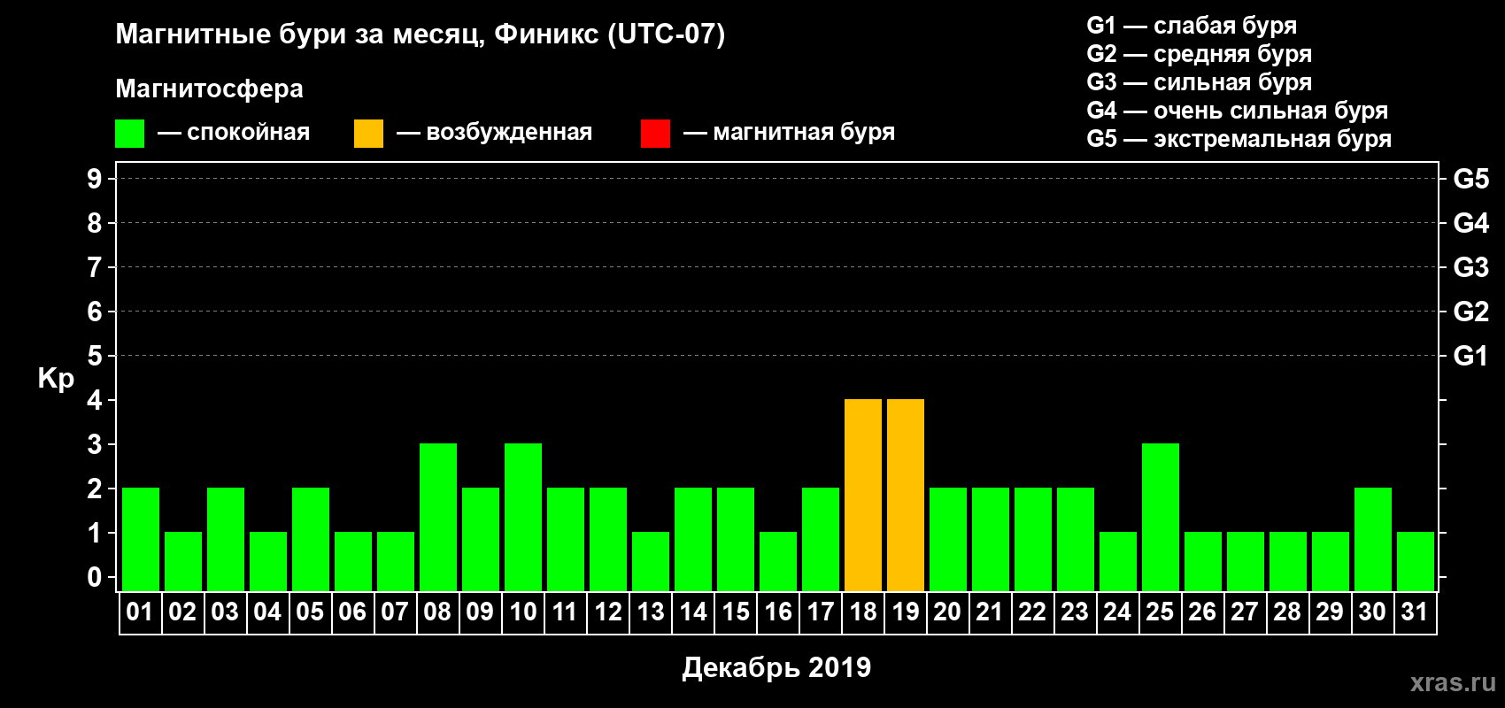 Изменения геомагнитного индекса Kp в декабре 2019 года