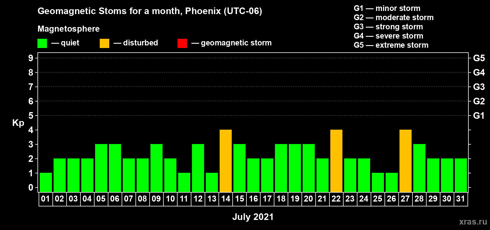 Changes in the maximum daily geomagnetic index Kp in July 2021