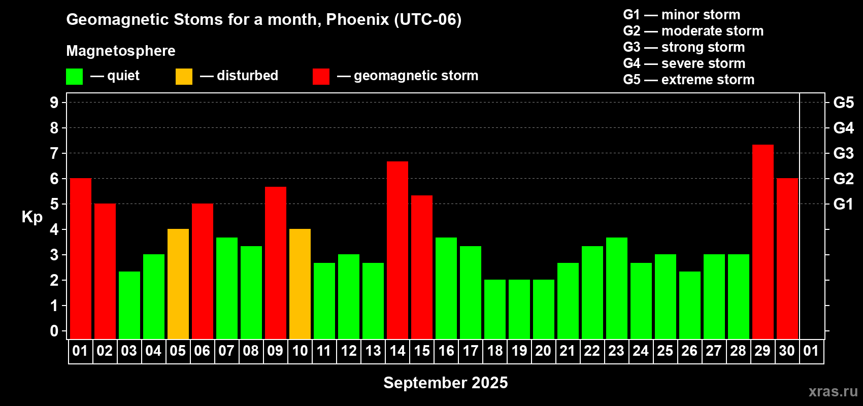 Changes in the maximum daily geomagnetic index Kp in September 2025