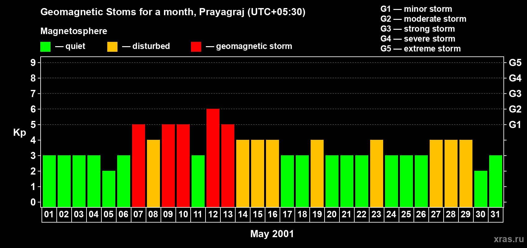 Changes in the maximum daily geomagnetic index Kp in May 2001