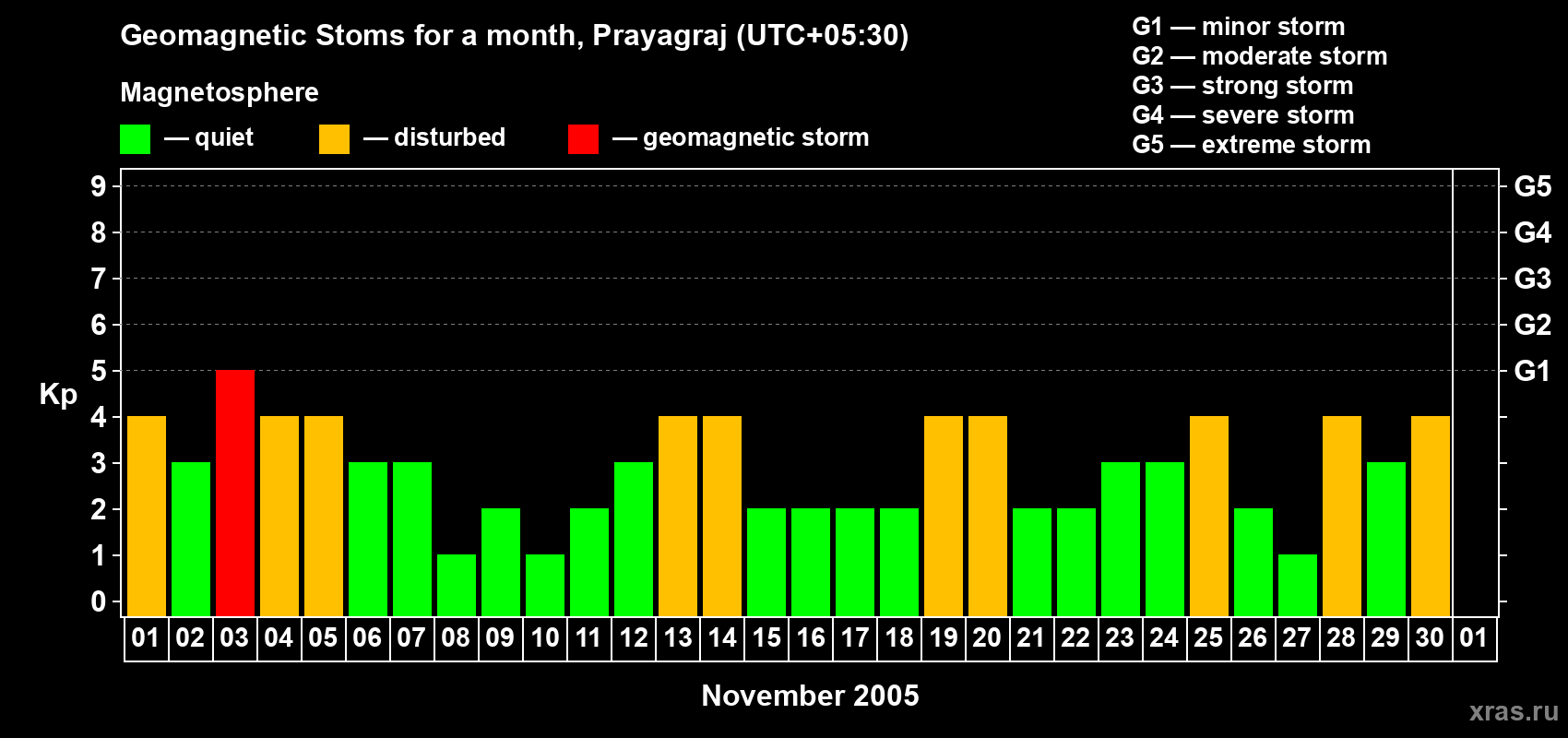 Changes in the maximum daily geomagnetic index Kp in November 2005