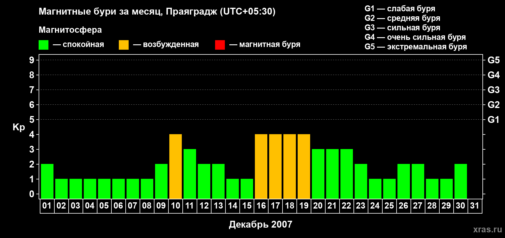 Изменения геомагнитного индекса Kp в декабре 2007 года