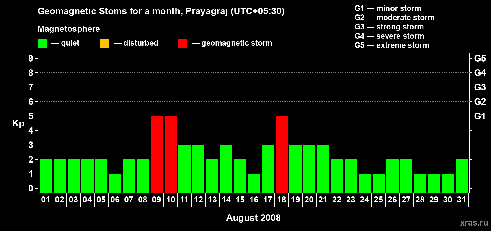 Changes in the maximum daily geomagnetic index Kp in August 2008