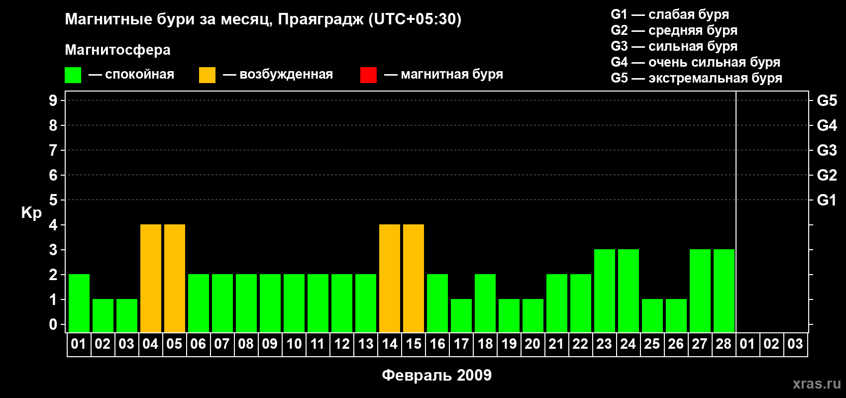 Изменения геомагнитного индекса Kp в феврале 2009 года