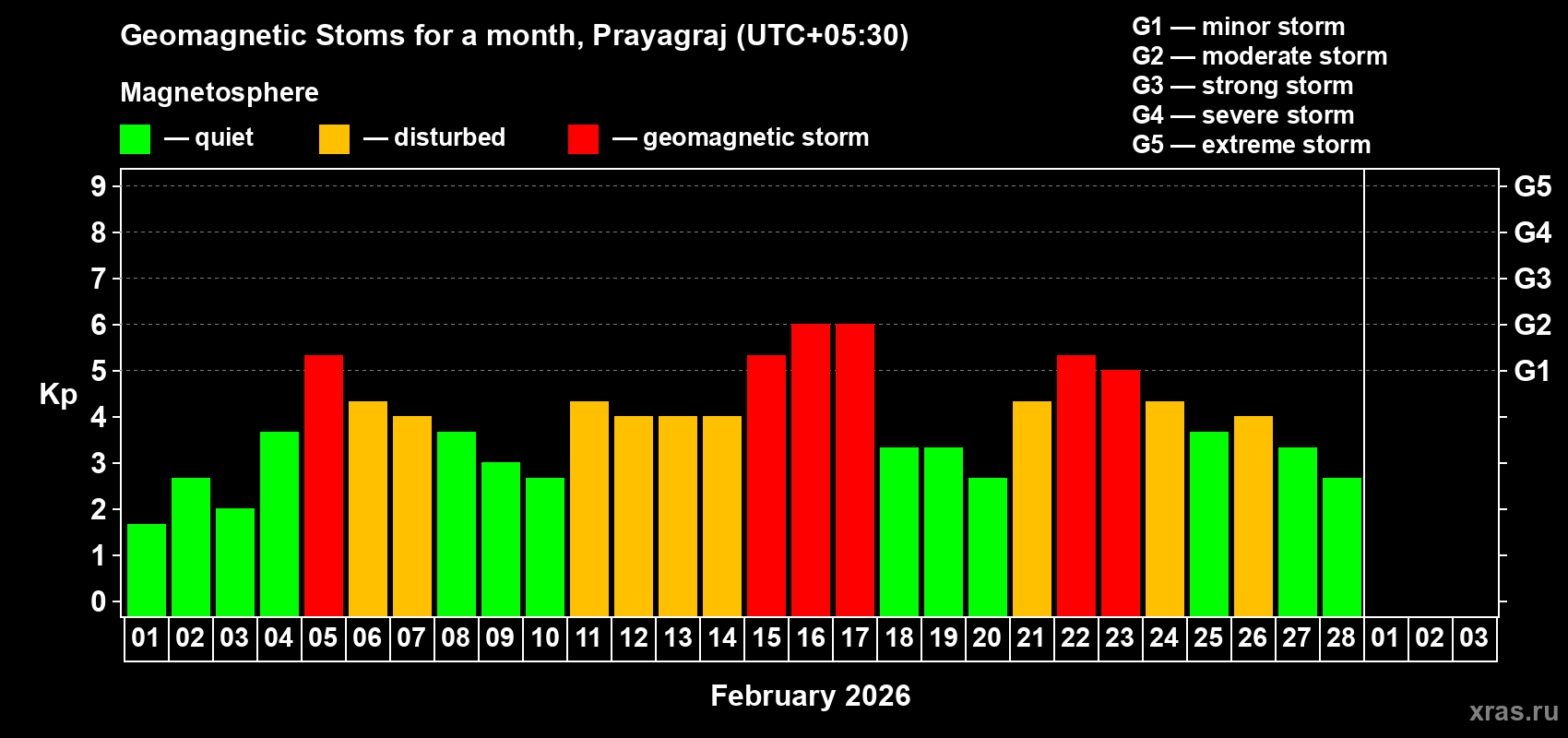 Changes in the maximum daily geomagnetic index Kp in February 2026