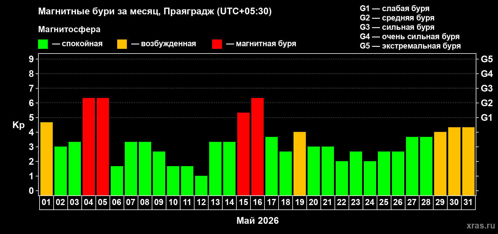 Изменения геомагнитного индекса Kp в мае 2026 года