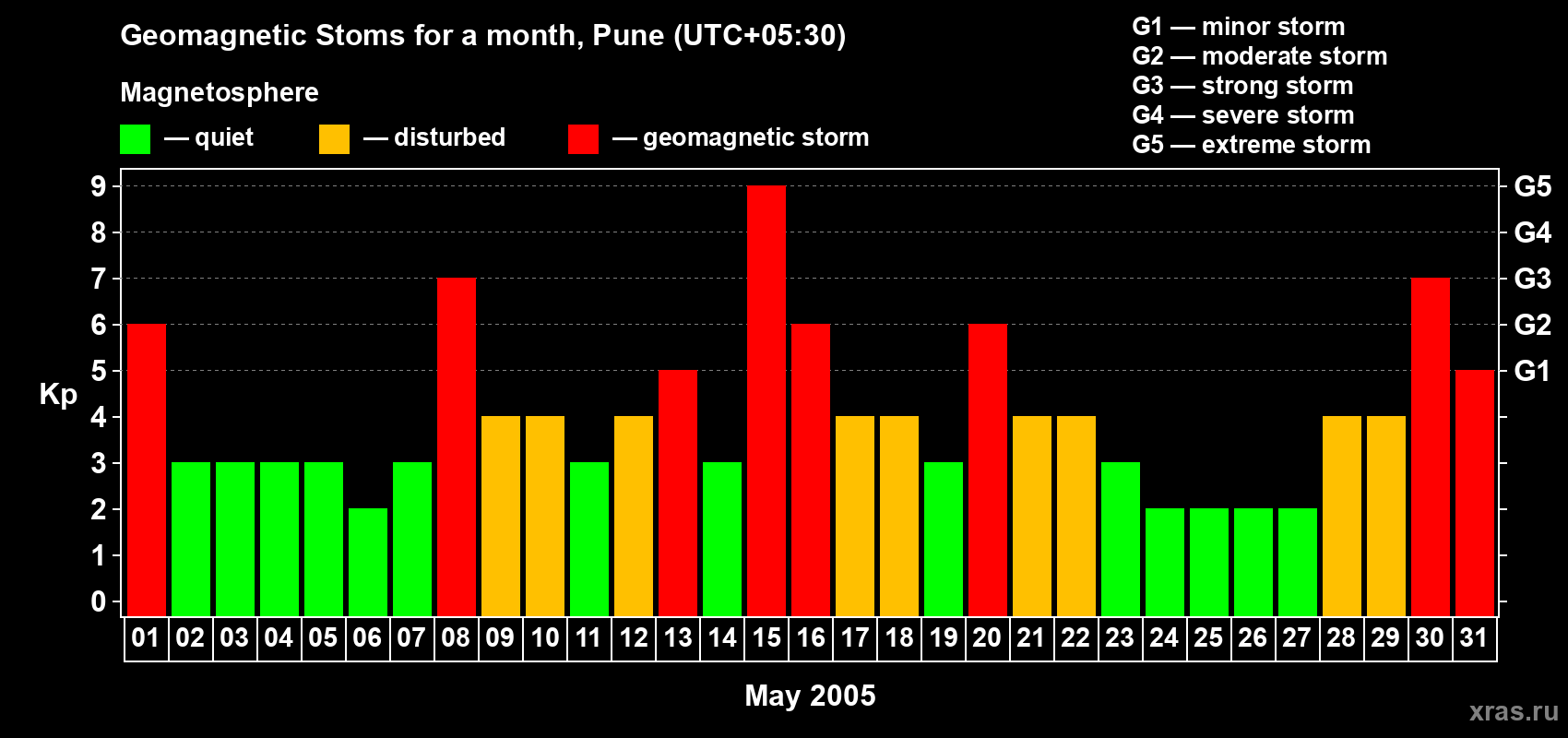 Changes in the maximum daily geomagnetic index Kp in May 2005