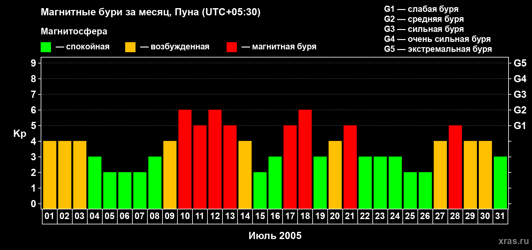 Изменения геомагнитного индекса Kp в июле 2005 года