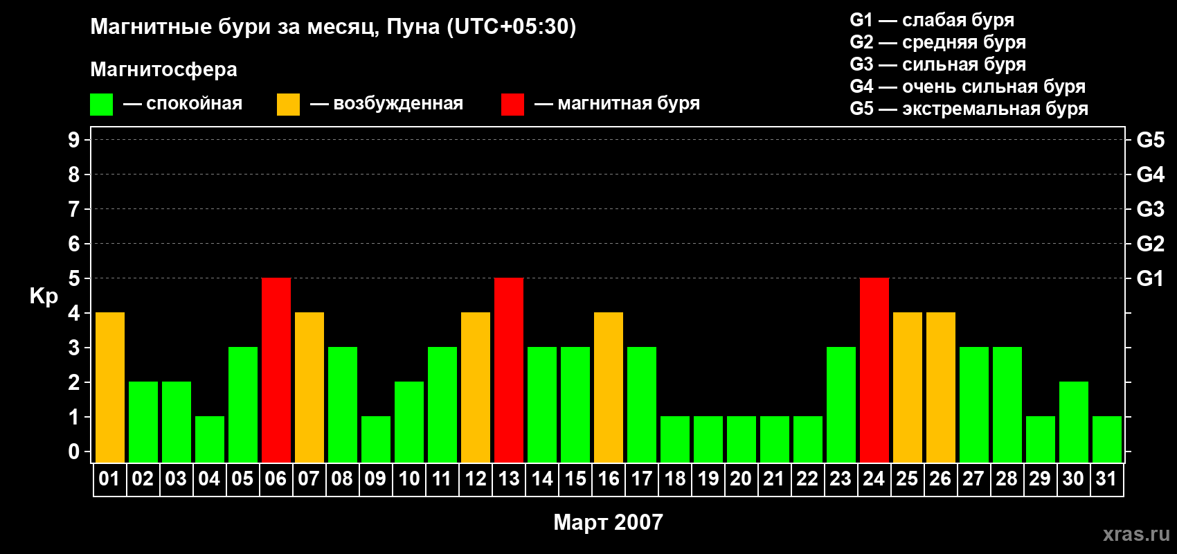 Изменения геомагнитного индекса Kp в марте 2007 года