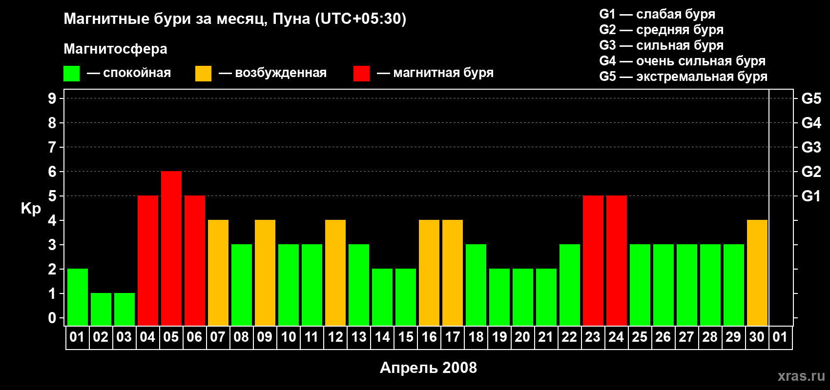 Изменения геомагнитного индекса Kp в апреле 2008 года