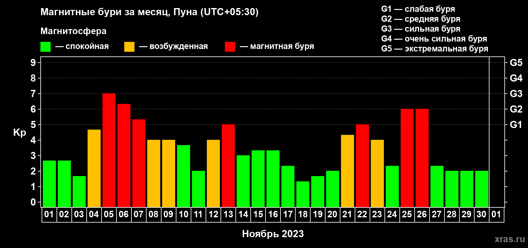 Изменения геомагнитного индекса Kp в ноябре 2023 года