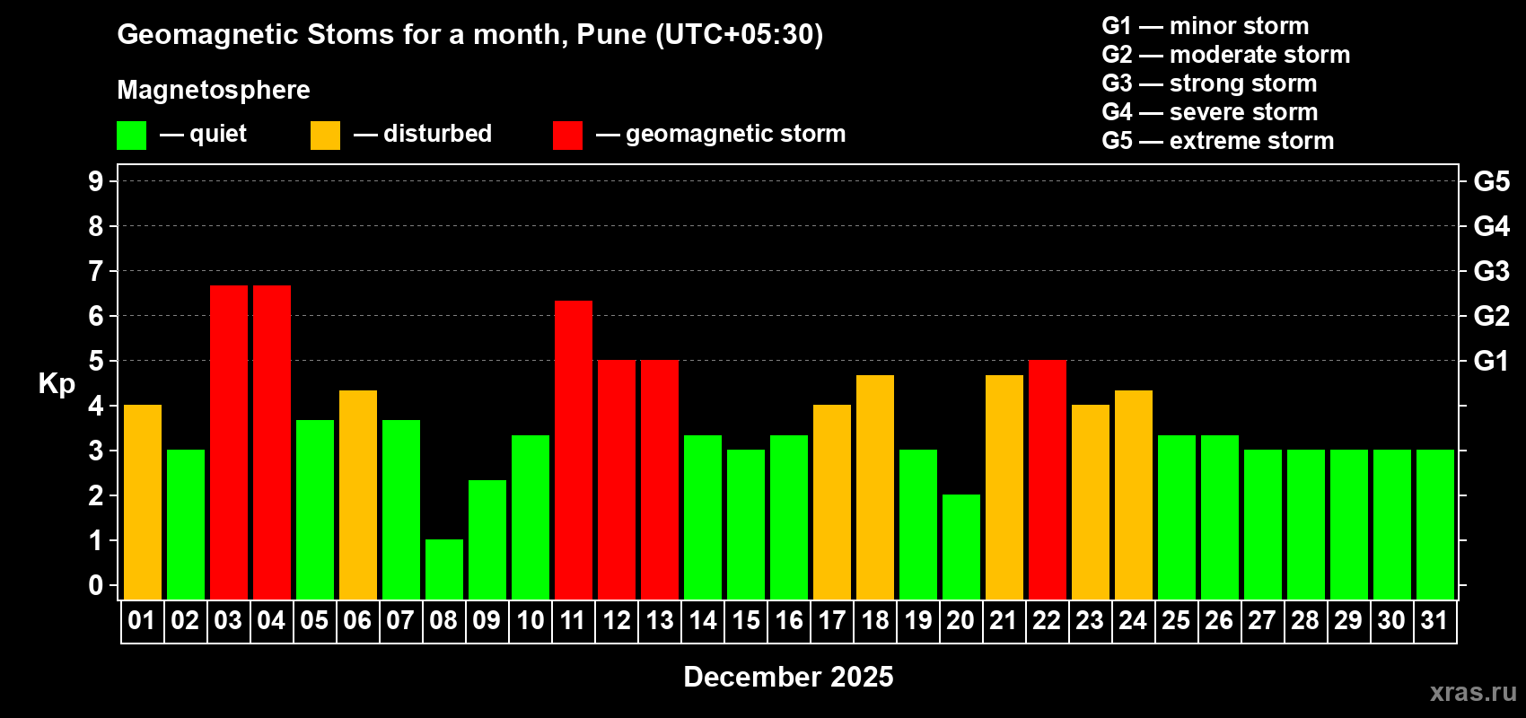 Changes in the maximum daily geomagnetic index Kp in December 2025