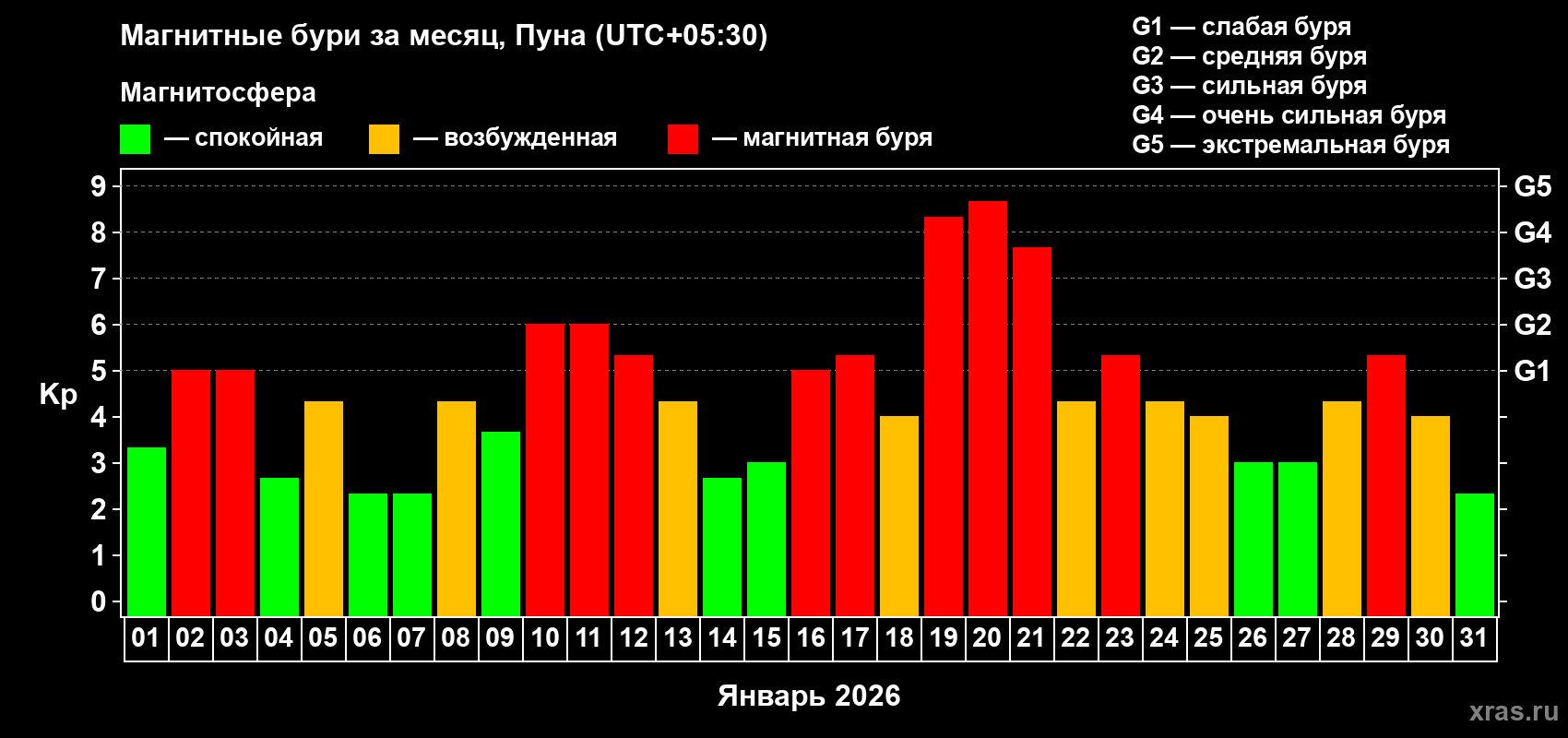 Изменения геомагнитного индекса Kp в январе 2026 года