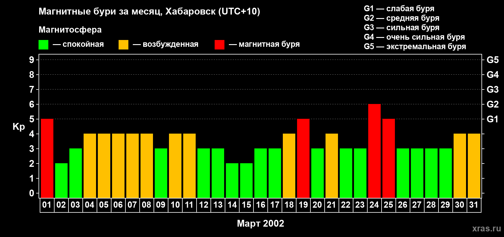 Изменения геомагнитного индекса Kp в марте 2002 года