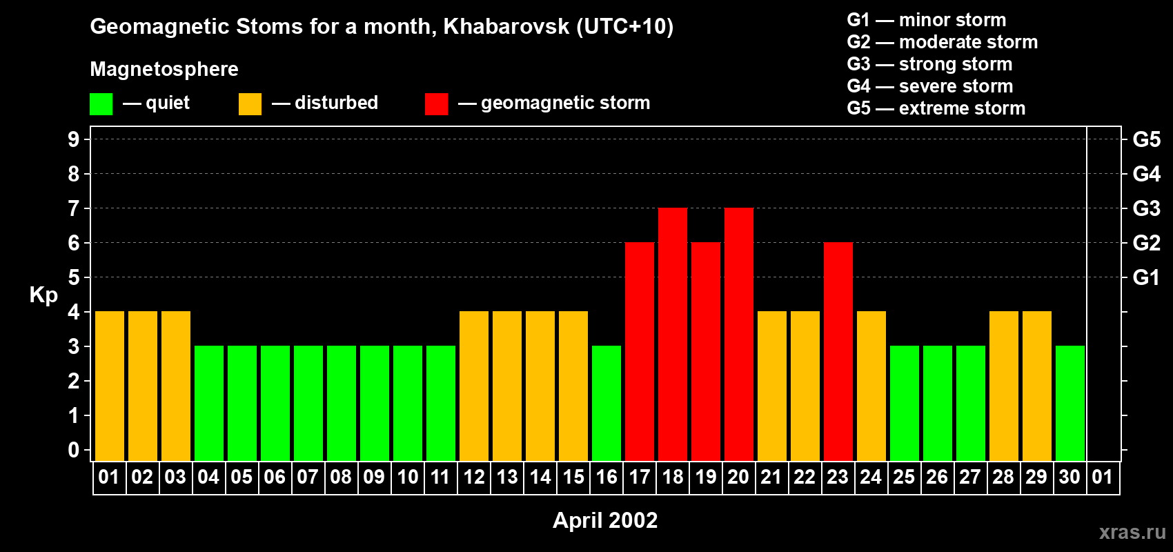 Changes in the maximum daily geomagnetic index Kp in April 2002