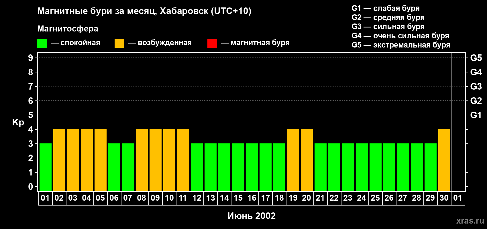 Изменения геомагнитного индекса Kp в июне 2002 года